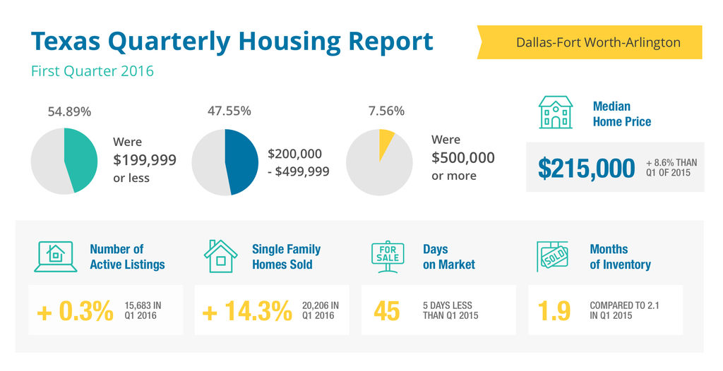 Greater Dallas Housing Report